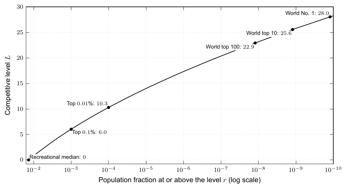 Competitive badminton level rises as the fraction of the population reaching that level becomes smaller, with the curve flattening in the extreme tail.
